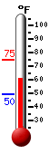 Currently 86.1�F, Max: 86.3�F, Min: 68.7�F